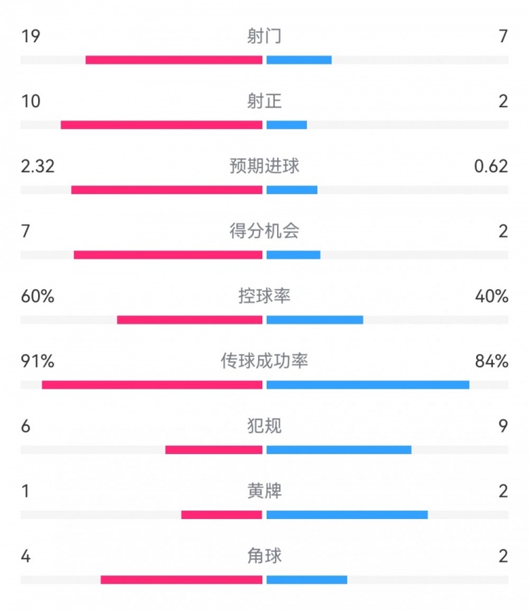  切爾西4-0圣徒數(shù)據(jù)：射門19-7，射正10-2，得分機(jī)會7-2