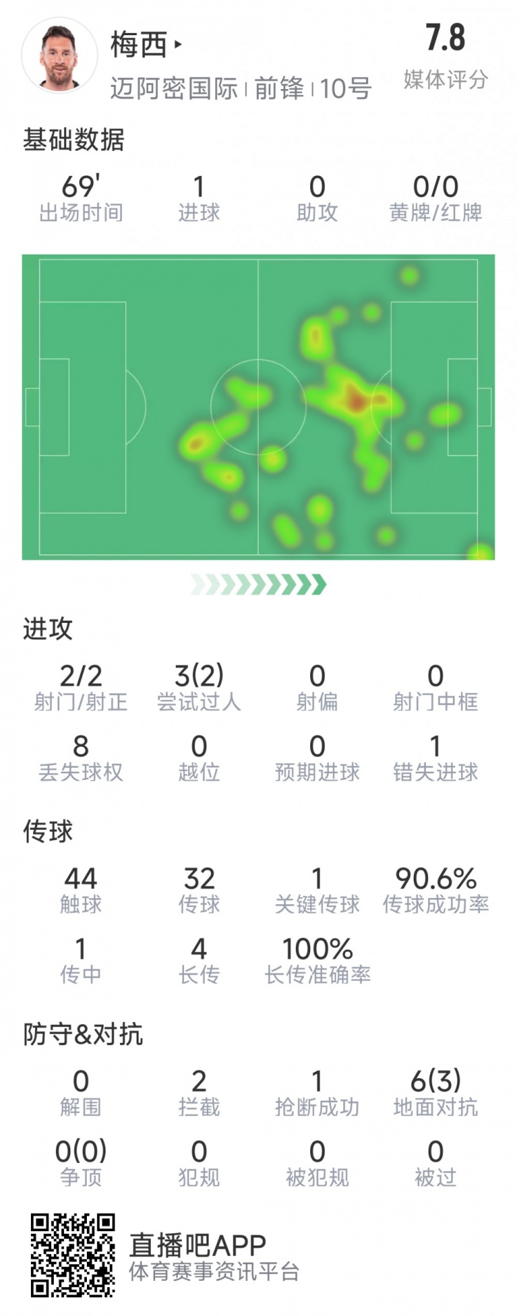  梅西本場數(shù)據(jù)：1粒進(jìn)球，2次射正，1關(guān)鍵傳球，2次成功過人
