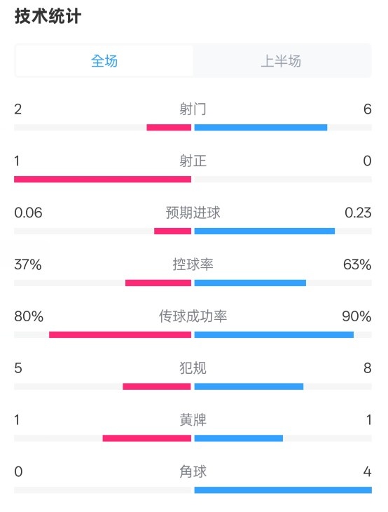 森林半場0-0阿森納數(shù)據(jù)：射門2-6，射正1-0，控球率37%-63%