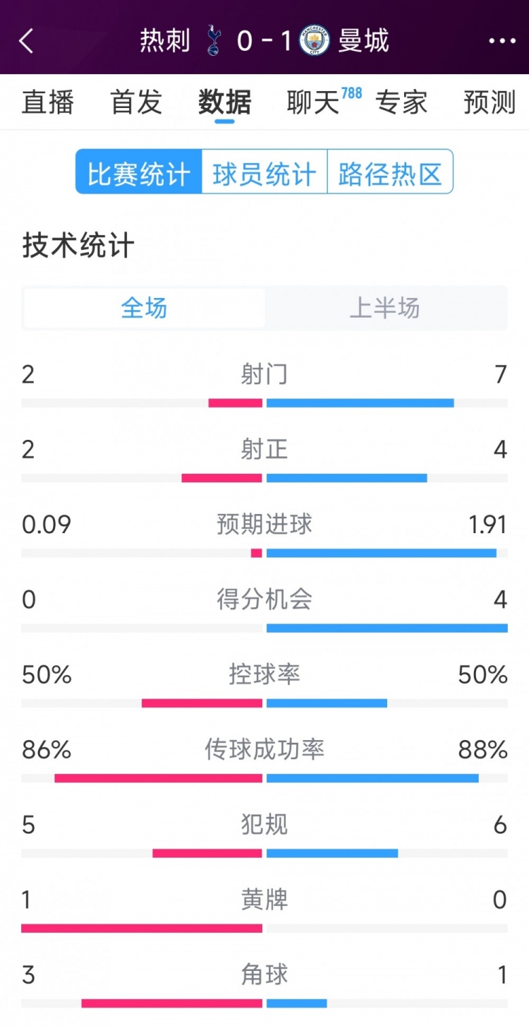  曼城vs熱刺半場數(shù)據(jù)：射門7-2，射正4-2，得分機會4-0