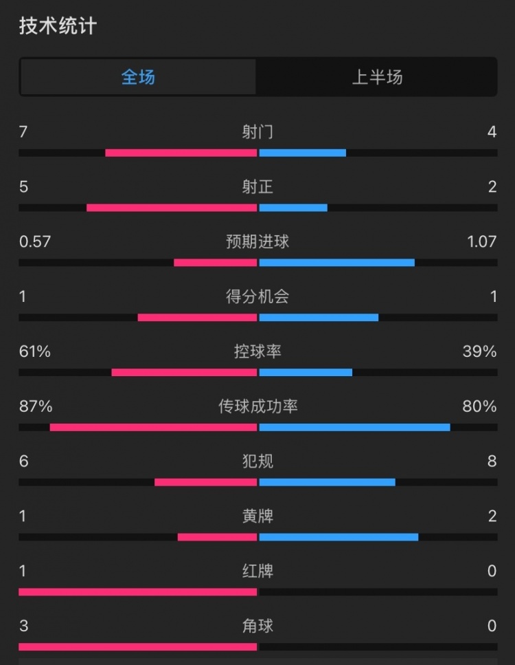  曼聯(lián)vs伊鎮(zhèn)半場數(shù)據(jù)：射門7-4，射正5-2，控球率61%-39%，角球3-0