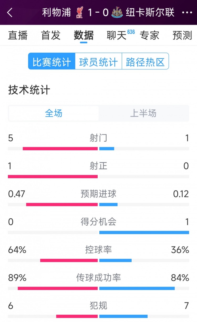  利物浦vs紐卡半場(chǎng)數(shù)據(jù)：射門5-1，射正1-0，得分機(jī)會(huì)0-1