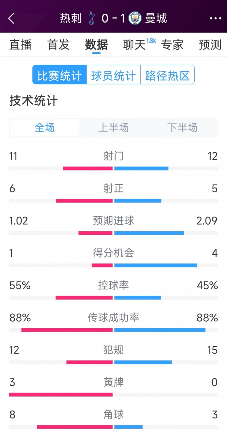  曼城1-0熱刺全場數(shù)據(jù)：射門12-11，射正5-6，得分機會4-2