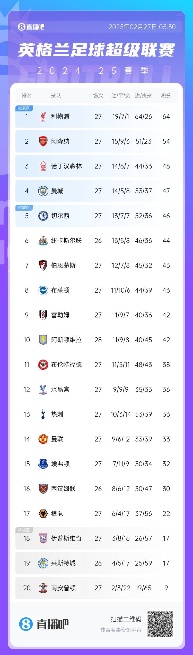  英超積分榜：利物浦10分領跑 阿森納第2、森林第3、曼城第4