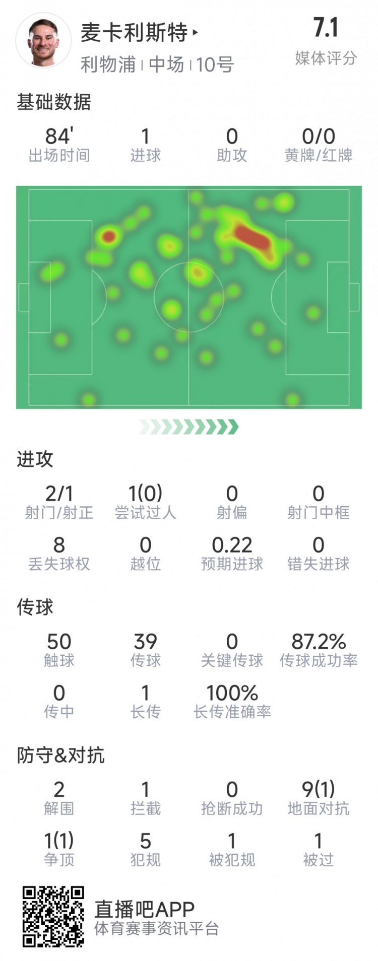  麥卡利斯特本場(chǎng)數(shù)據(jù)：1粒進(jìn)球，2射1正，2次解圍
