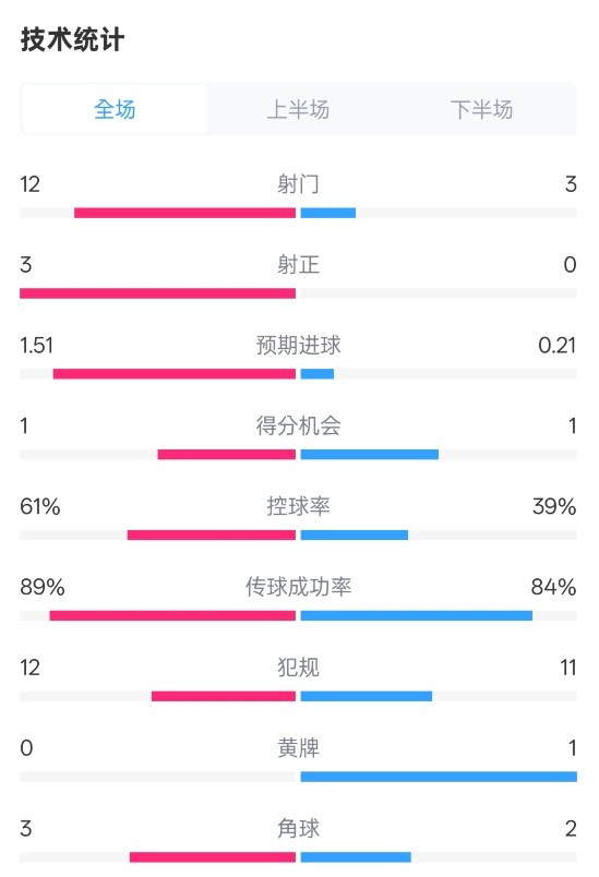  利物浦2-0紐卡全場(chǎng)數(shù)據(jù)：射門12-3，射正3-0，控球率61%-39%