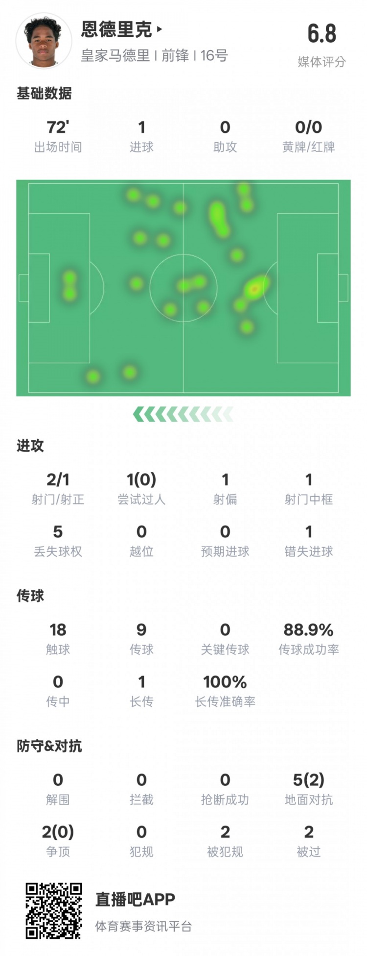  恩德里克本場數(shù)據(jù)：1進球1中框1錯失進球機會，評分6.8