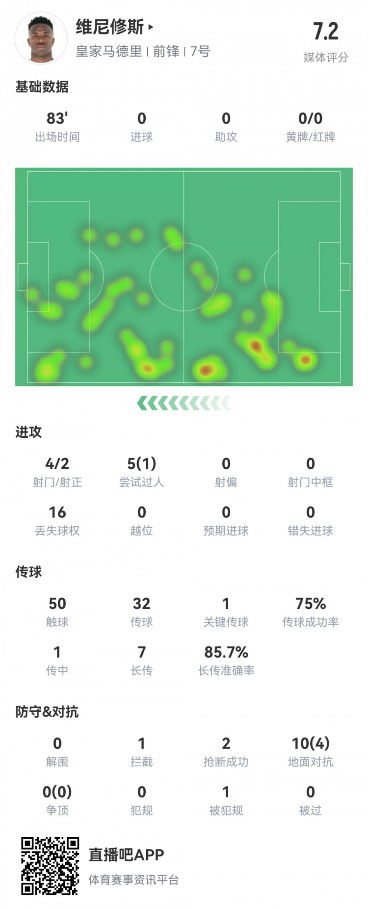  維尼修斯數(shù)據(jù)：4射2正1過人，1次關(guān)鍵傳球，6次成功長傳，評分7.2