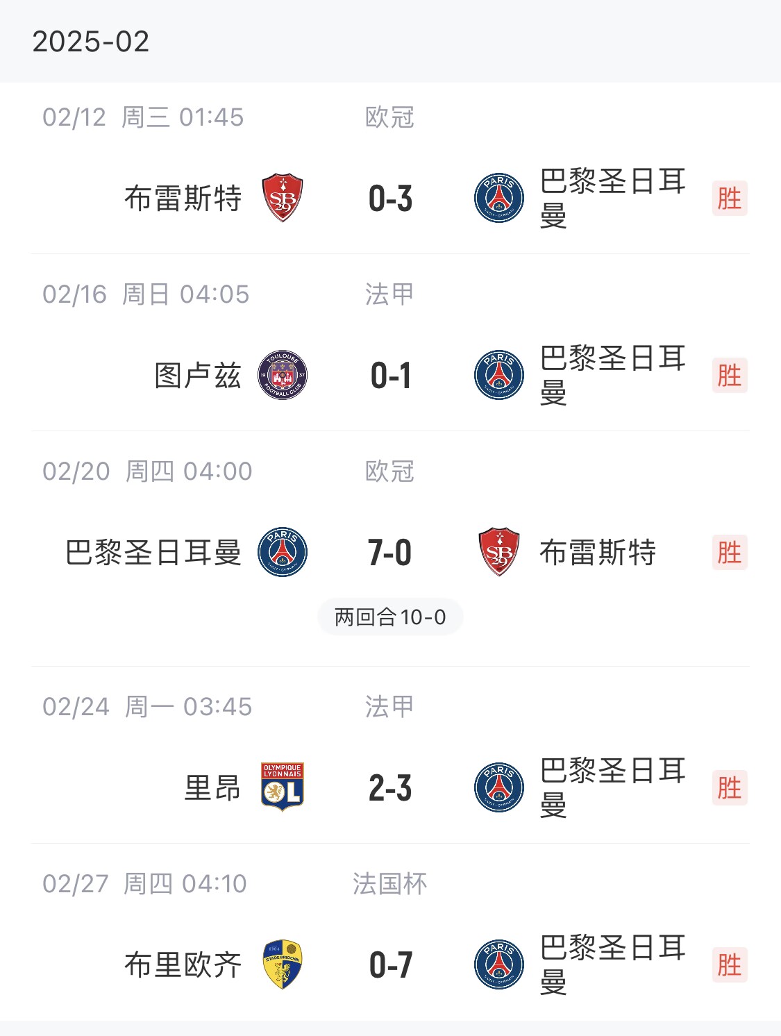  我浦3月大考！巴黎又打出一個7-0，附加賽10-0，法國杯虐法丁球隊