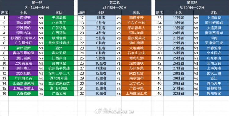  2025足協(xié)杯第一輪、第二輪、第三輪對陣抽簽結(jié)果 ???