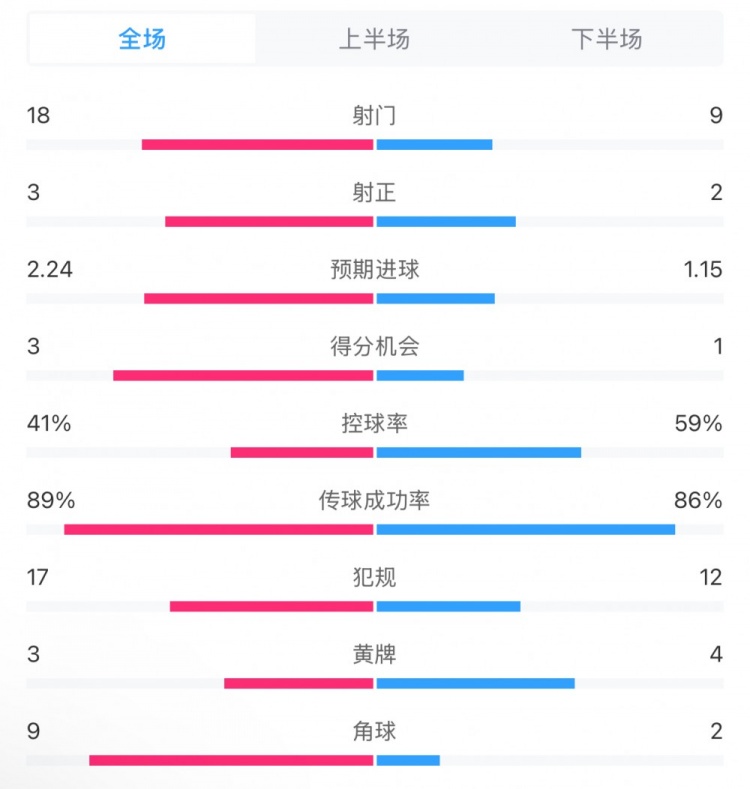  貝蒂斯2-1皇馬全場數(shù)據(jù)：射門18-9，射正3-2，得分機會3-1