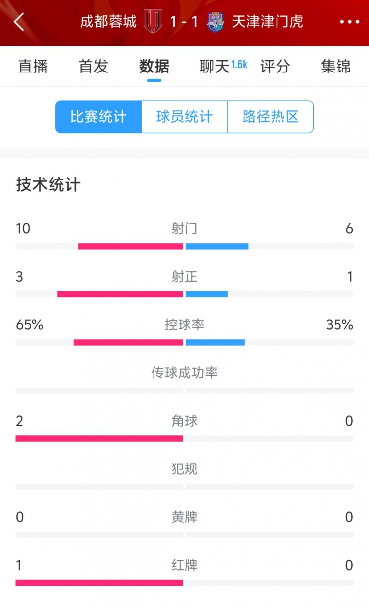  蓉城vs津門虎半場數(shù)據(jù)：射門數(shù)10-6&射正3-1，蓉城控球率65%