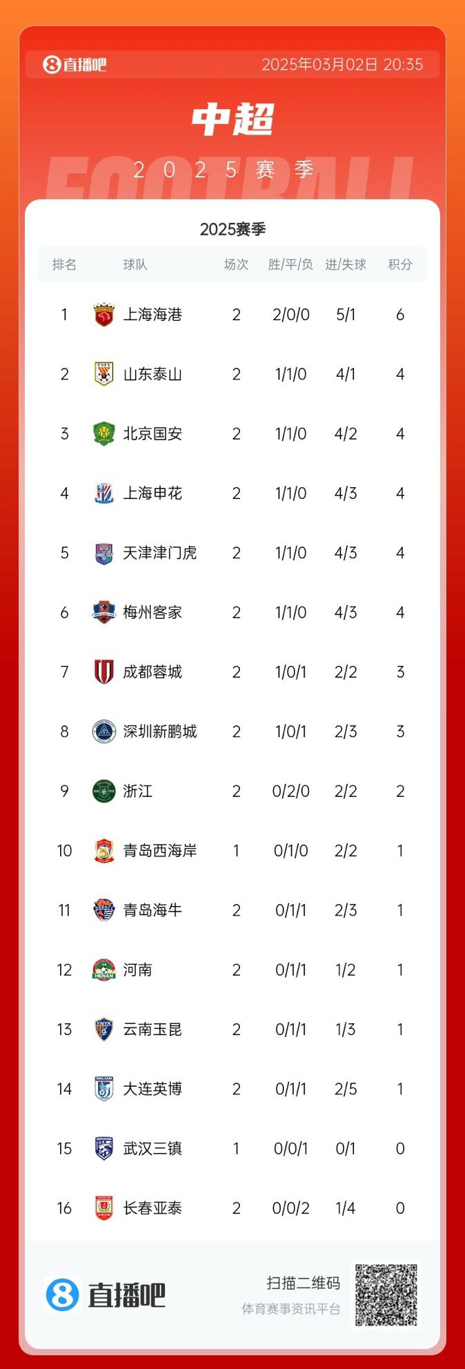  中超積分榜：海港領(lǐng)跑&成唯一兩連勝球隊(duì)，5隊(duì)同積4分，亞泰墊底
