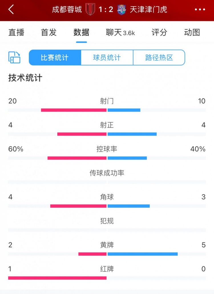  全場(chǎng)數(shù)據(jù)：蓉城六成控球20次射門，津門虎10次射門但最終贏球