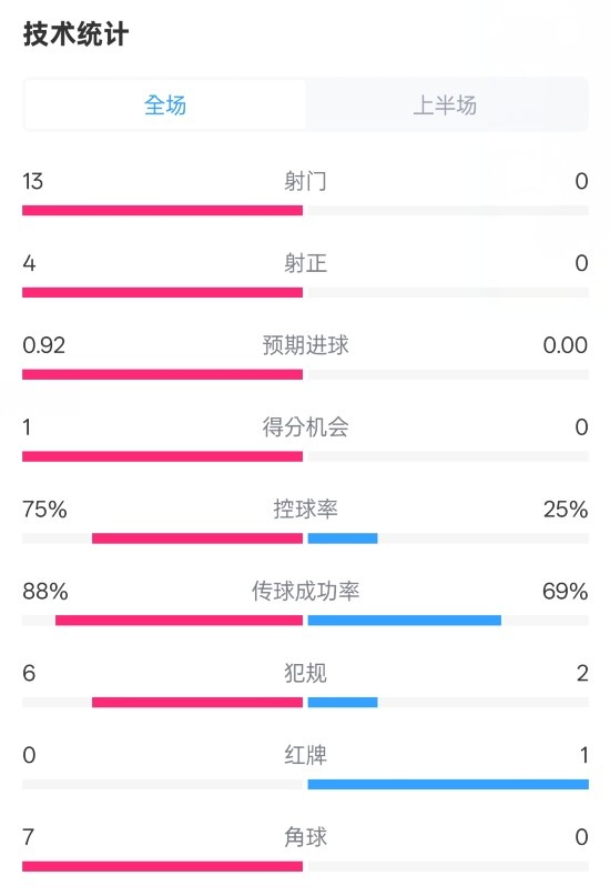  巴薩半場2-0皇社數(shù)據(jù)：射門13-0，射正4-0，控球75%-25%，紅牌0-1