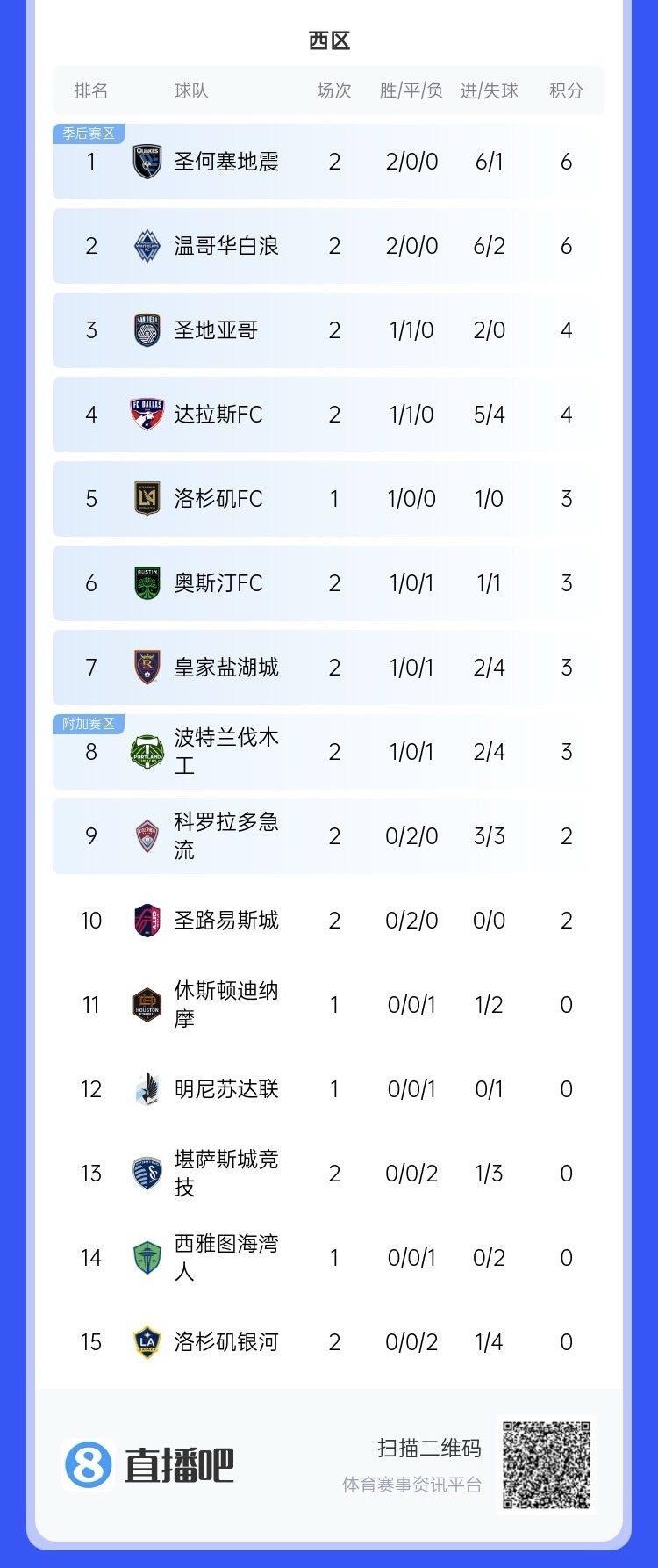  兩連敗！上賽季美職聯(lián)總冠軍洛杉磯銀河再輸球，暫跌至西區(qū)倒一