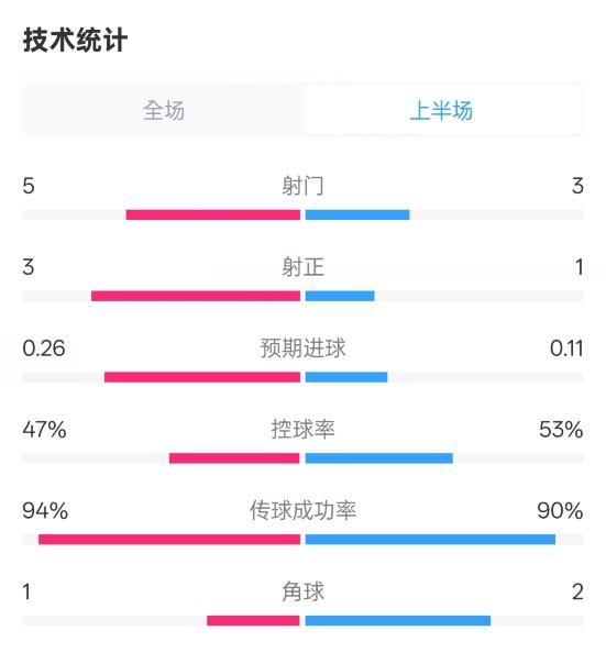  皇馬半場1-1馬競數(shù)據(jù)：射門5-3，射正3-1，控球率47%-53%