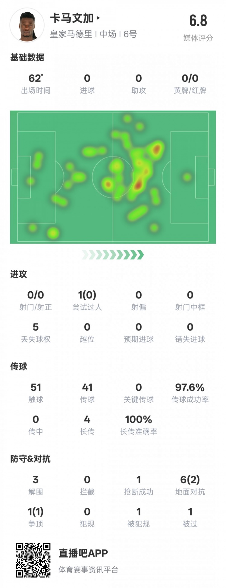  卡馬文加本場(chǎng)數(shù)據(jù)：傳球成功率97.6%&3解圍1搶斷，評(píng)分6.8