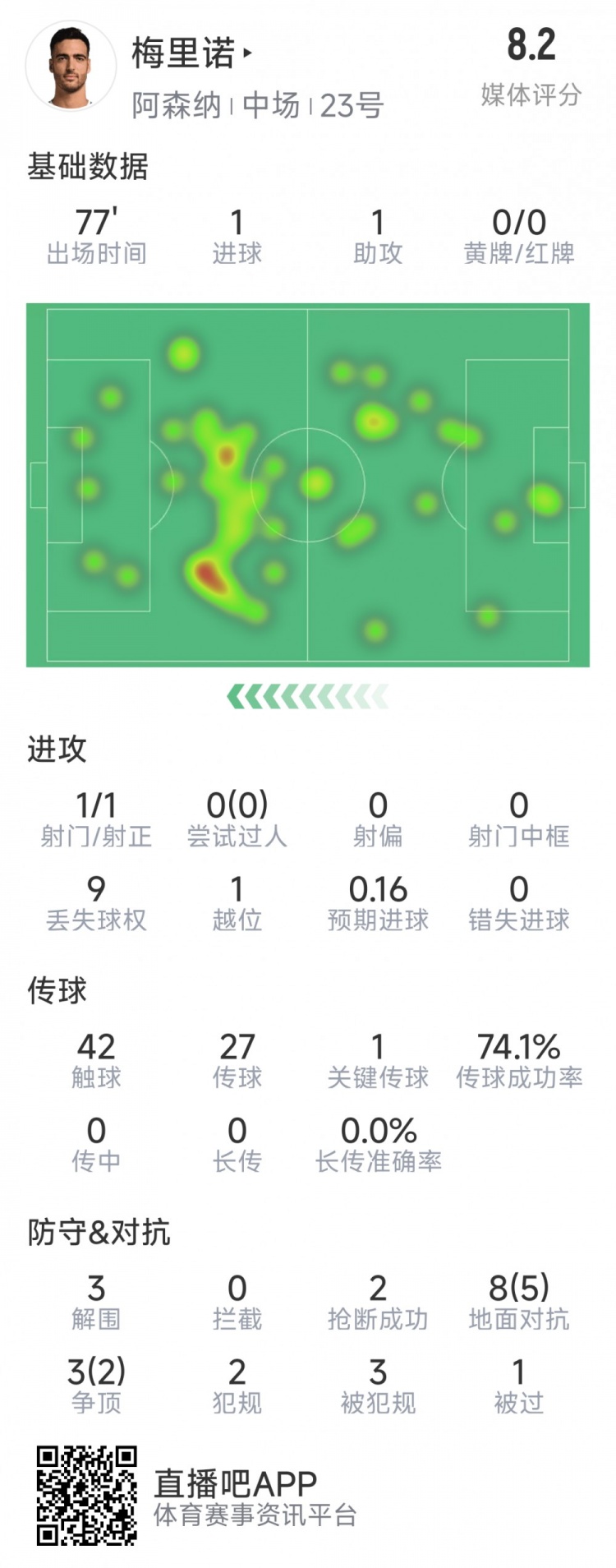  梅里諾本場數(shù)據(jù)：1球1助攻，1次射門，3解圍，2搶斷，評分8.2分