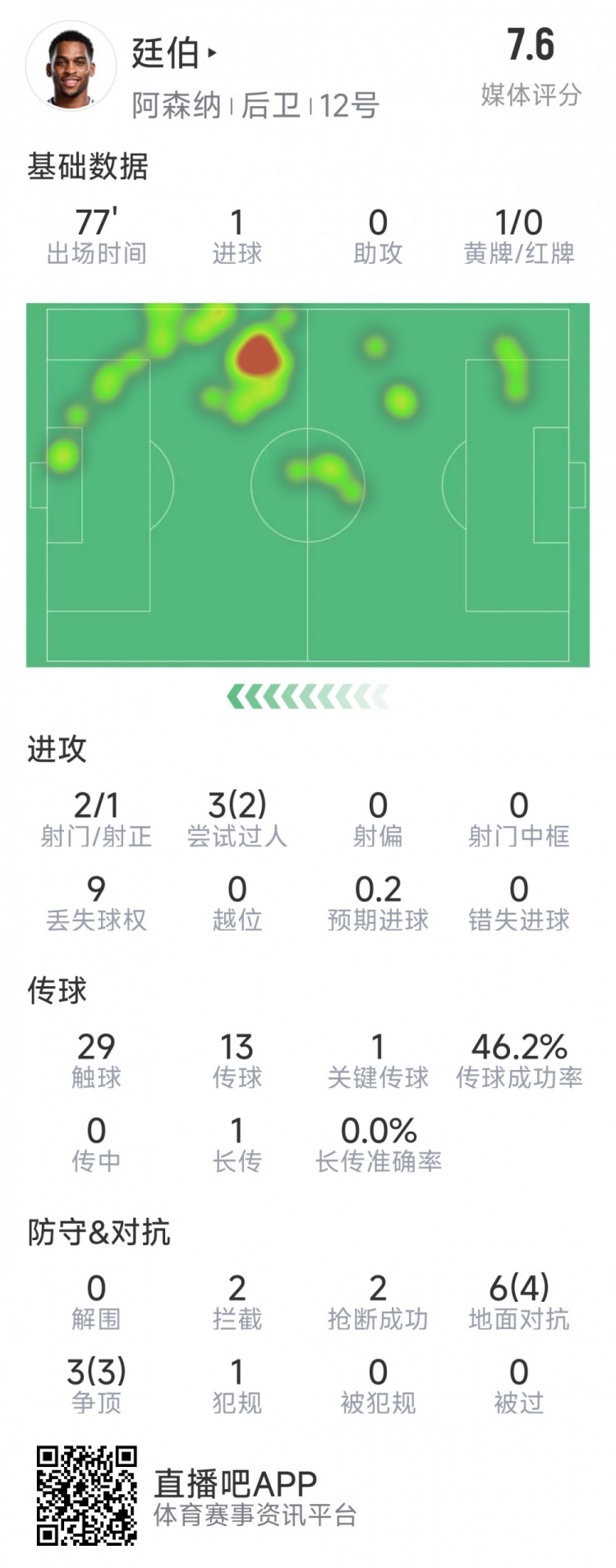  廷伯本場數(shù)據(jù)：1粒進(jìn)球，2次射門，2攔截，2搶斷，9對抗7成功