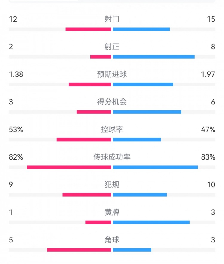  阿森納7-1埃因霍溫?cái)?shù)據(jù)：槍手8次射正打進(jìn)7球，預(yù)期進(jìn)球1.97