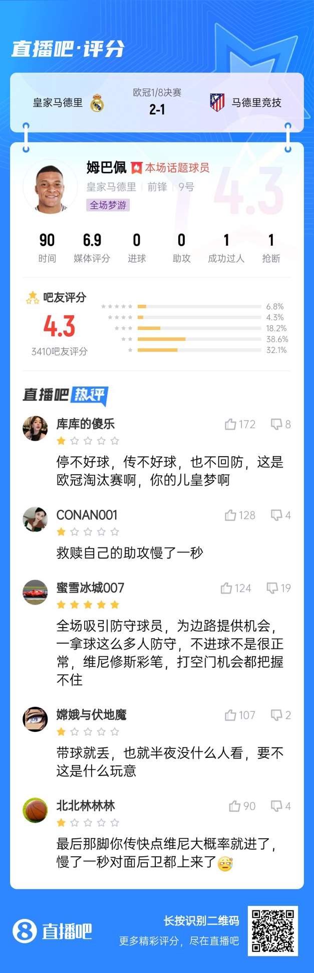  全場夢游！吧友給姆巴佩打4.3分：救贖助攻慢一秒 傳不好球不回防