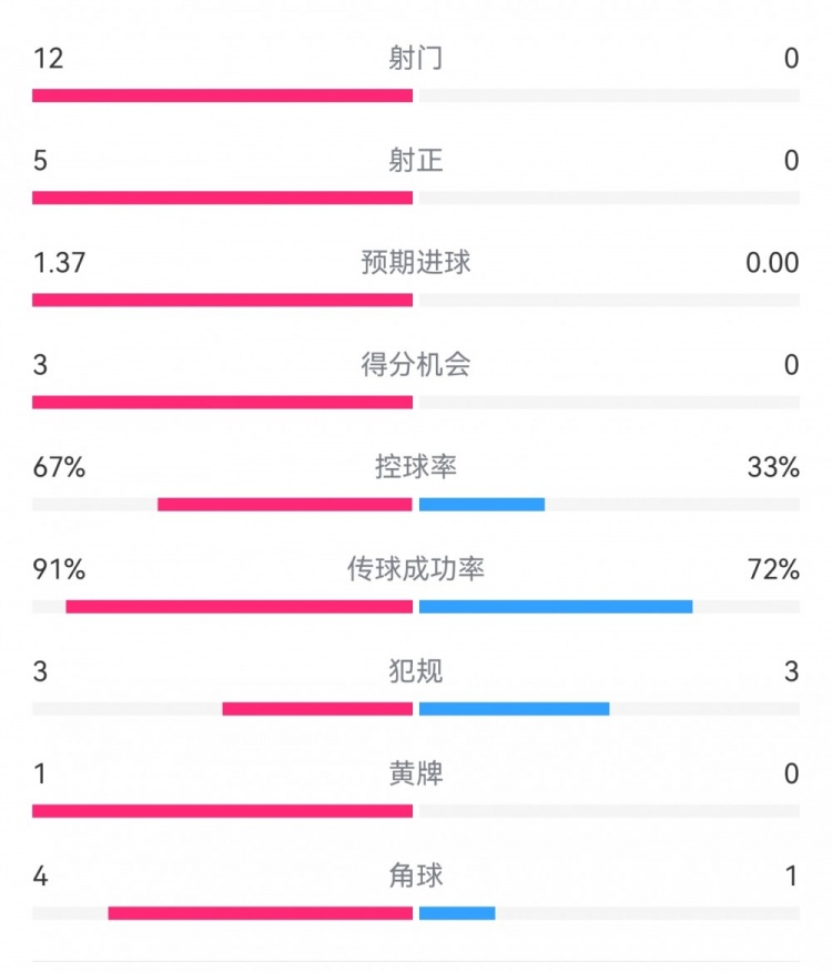  攻防戰(zhàn)！巴黎0-0利物浦半場(chǎng)：巴黎12射5正3次得分機(jī)會(huì)，紅軍0射門