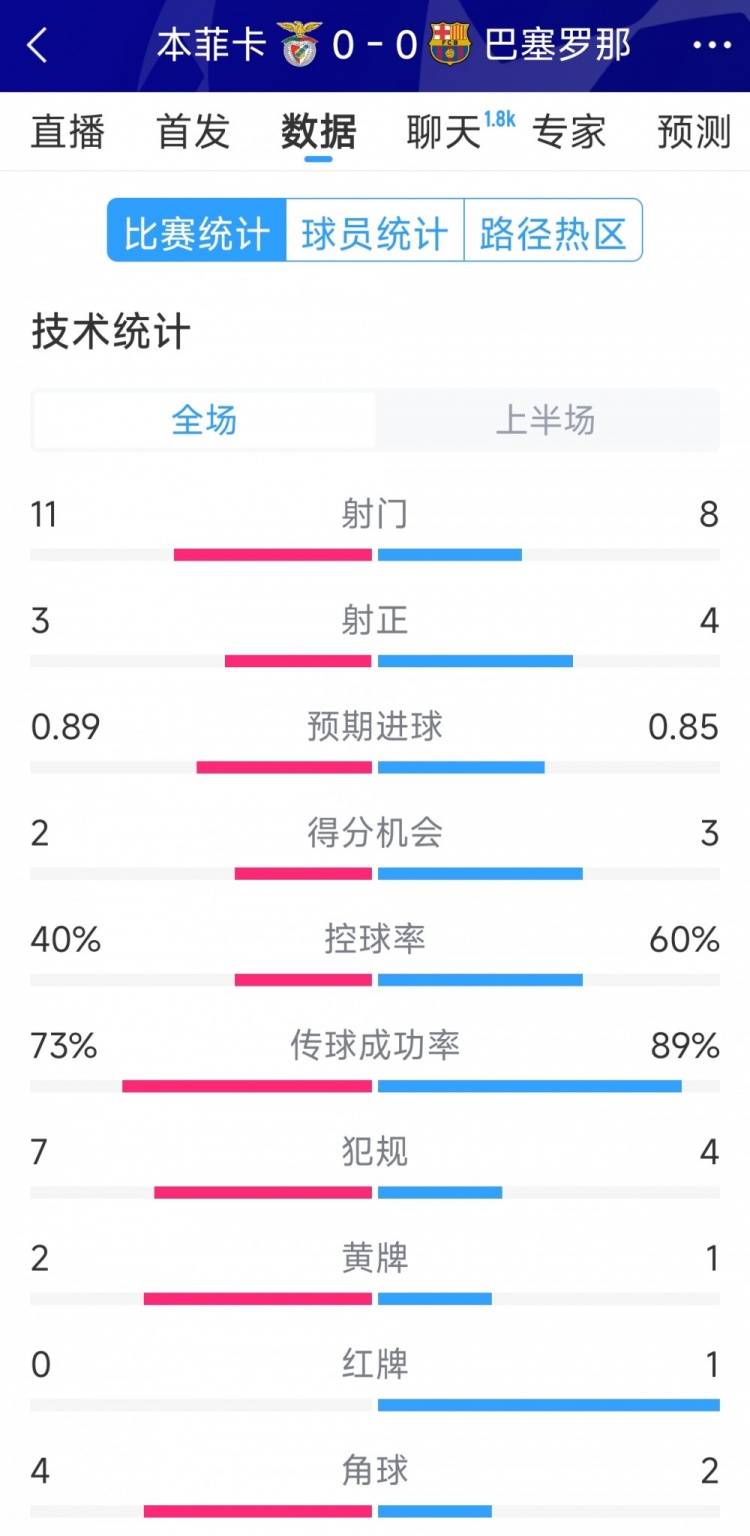  十人作戰(zhàn)，巴薩vs本菲卡半場(chǎng)數(shù)據(jù)：射門8-11，射正4-3