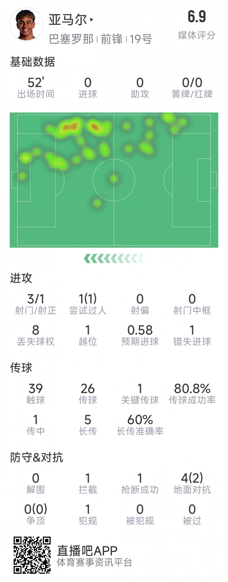  亞馬爾本場數(shù)據(jù)：3射1正，1次過人，1次錯失良機，評分6.9分