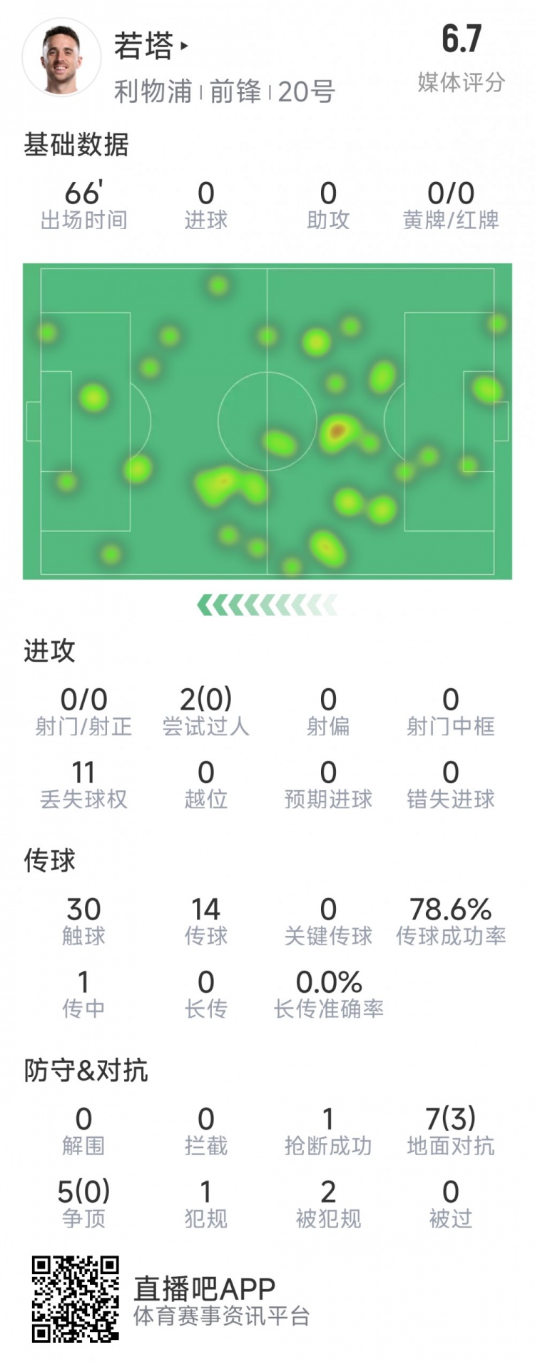  若塔本場(chǎng)數(shù)據(jù)：0射門(mén)，12次對(duì)抗僅3次成功，1次搶斷，評(píng)分6.7分