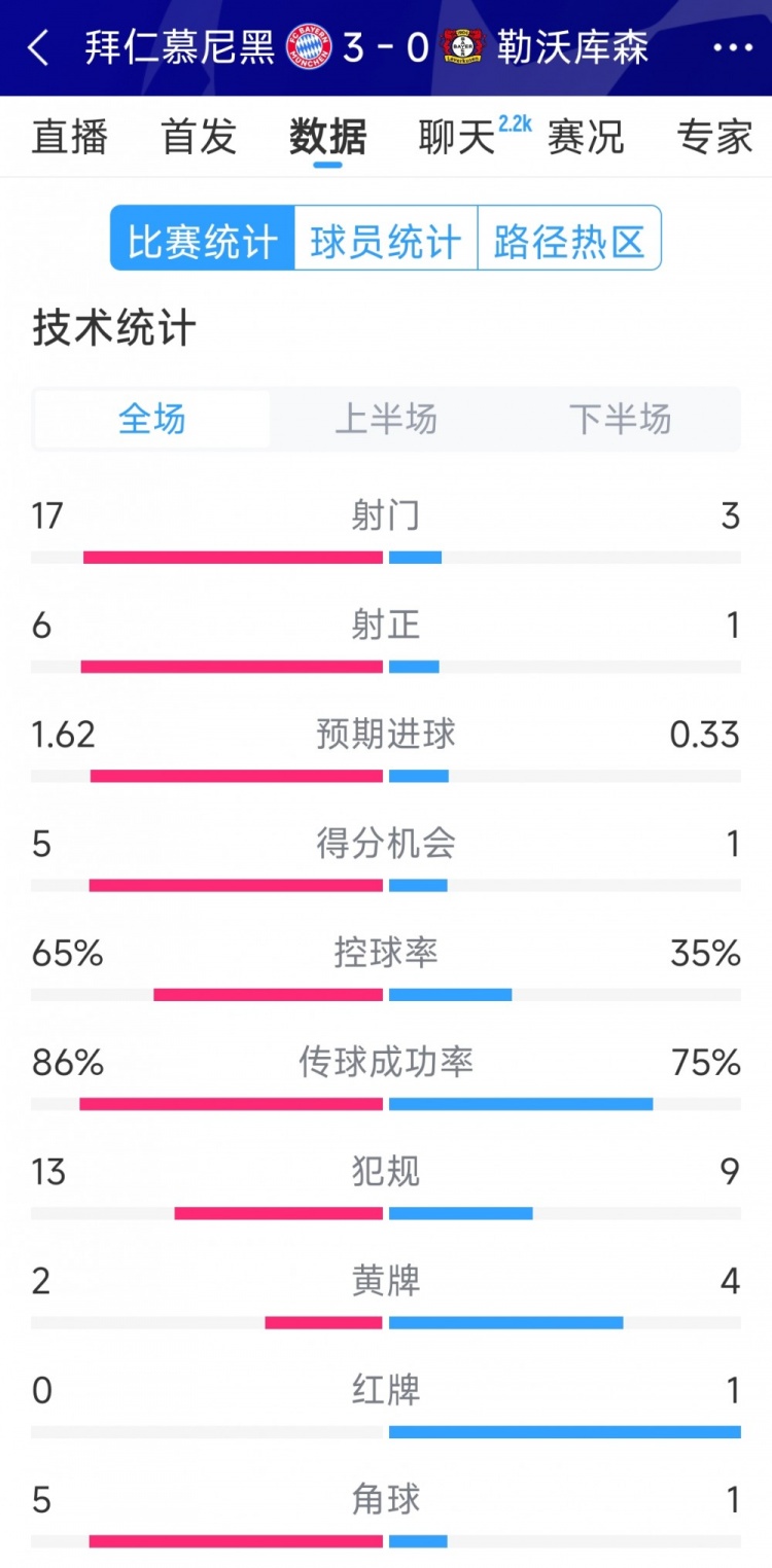  碾壓！拜仁3-0勒沃庫(kù)森全場(chǎng)數(shù)據(jù)：射門17-3，射正6-1