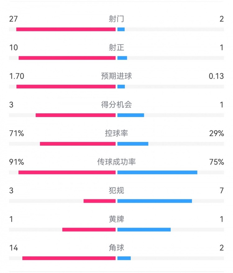  這就是足球！巴黎0-1利物浦：巴黎27射14角球無果，紅軍2射1進球