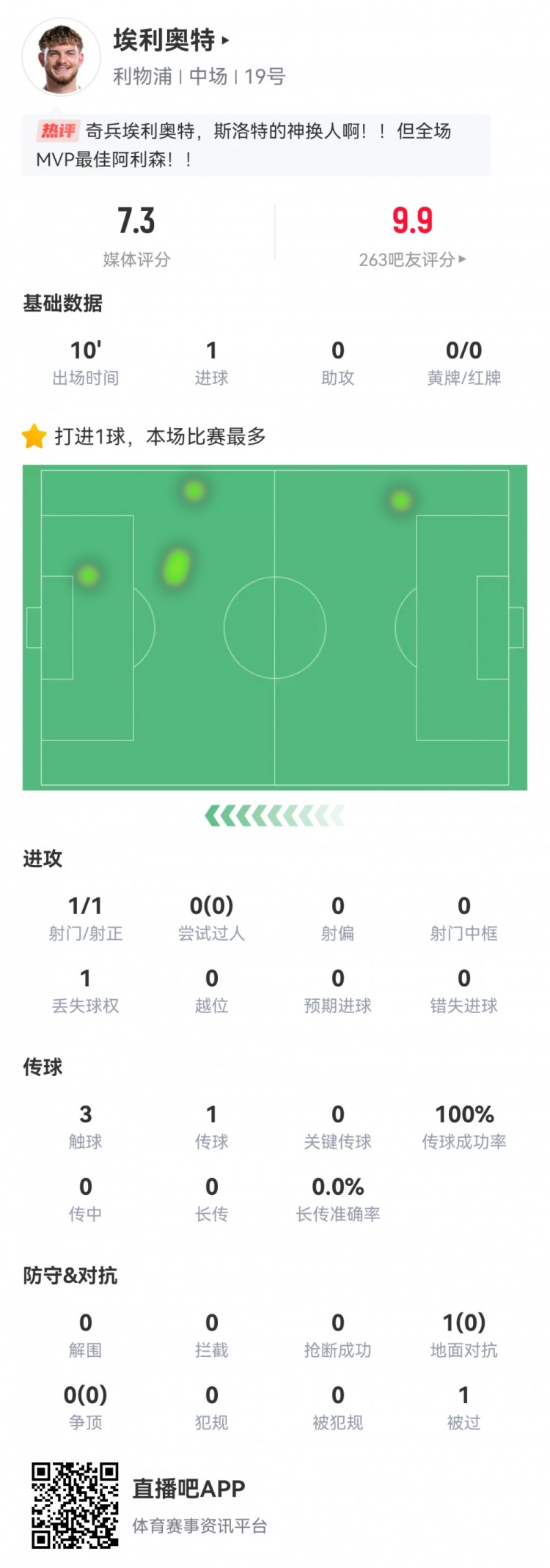  神兵天降！埃利奧特?cái)?shù)據(jù)：替補(bǔ)10分鐘，首次觸球即絕殺，評(píng)分7.3