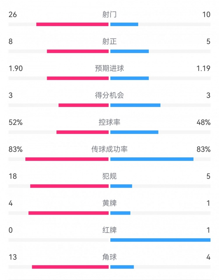  十人巴薩1-0本菲卡：射門10-26，射正5-8，犯規(guī)5-18，角球4-13