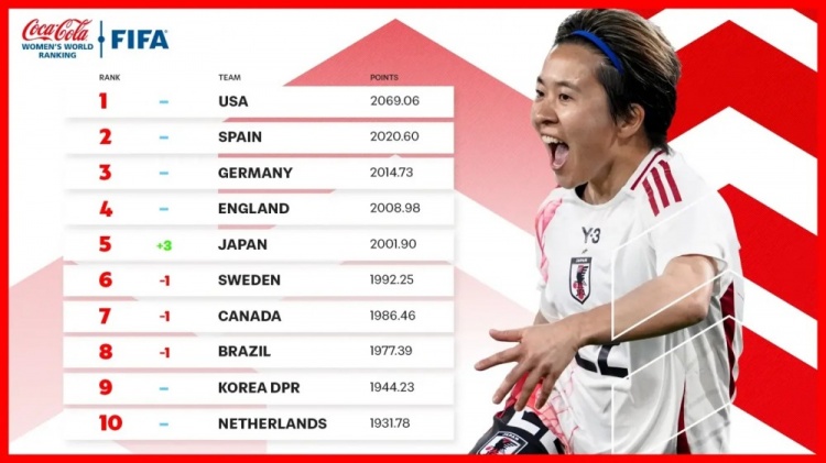  新一期女足排名：中國女足仍列第17、日本升至第5、美國居首