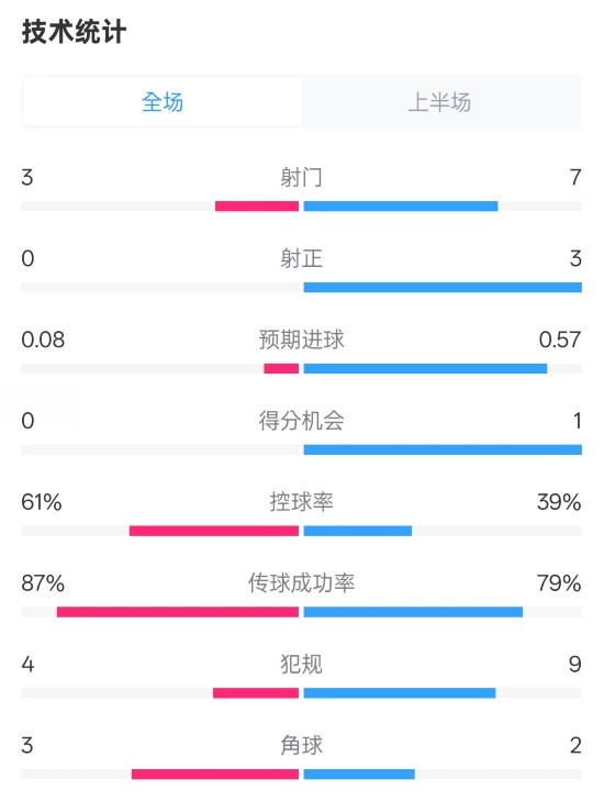  皇社半場0-0曼聯(lián)數(shù)據(jù)：射門3-7，射正0-3，控球率61%-39%