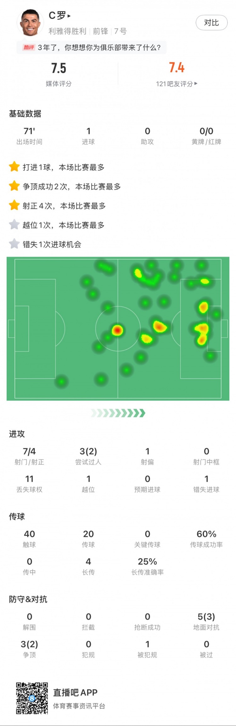  C羅全場數(shù)據(jù)：打進(jìn)1球，7次射門4次射正，2次成功過人