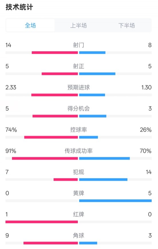  拜仁2-3波鴻全場數(shù)據(jù)：射門14-8，射正5-5，控球74%-26%，紅牌1-0