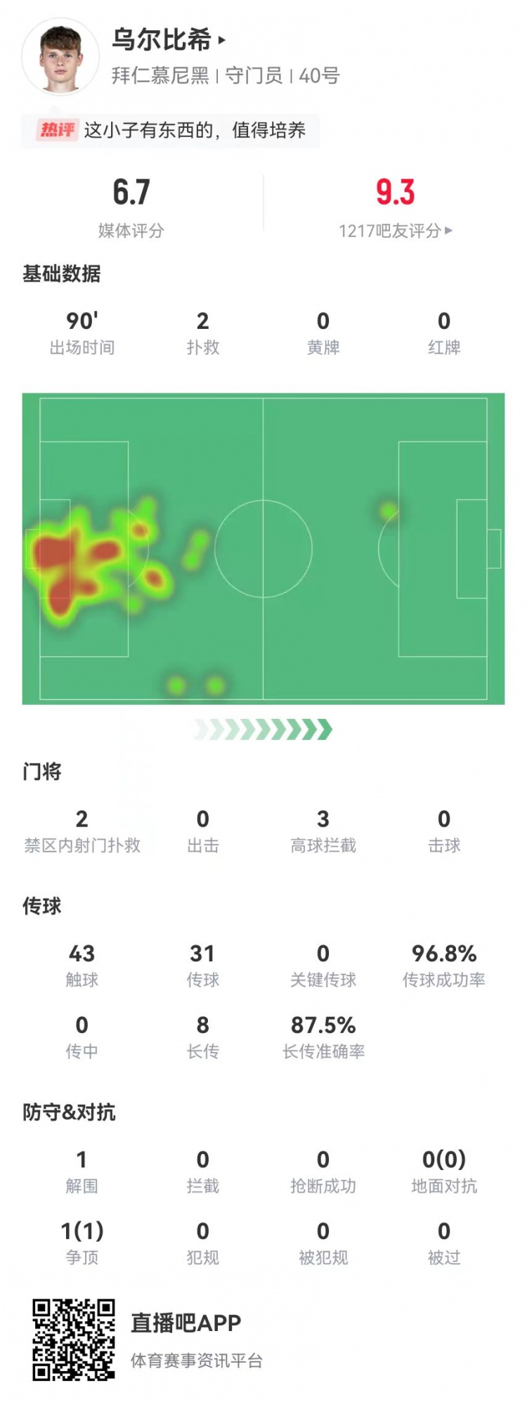  烏爾比希德甲首秀數(shù)據(jù)：2撲救&被打進3球，8長傳7成功，獲評6.7分