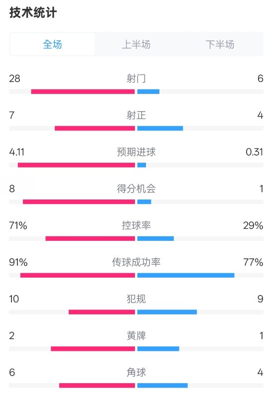  利物浦3-1南安普頓數(shù)據(jù)：射門28-6，射正7-4，控球率71%-29%