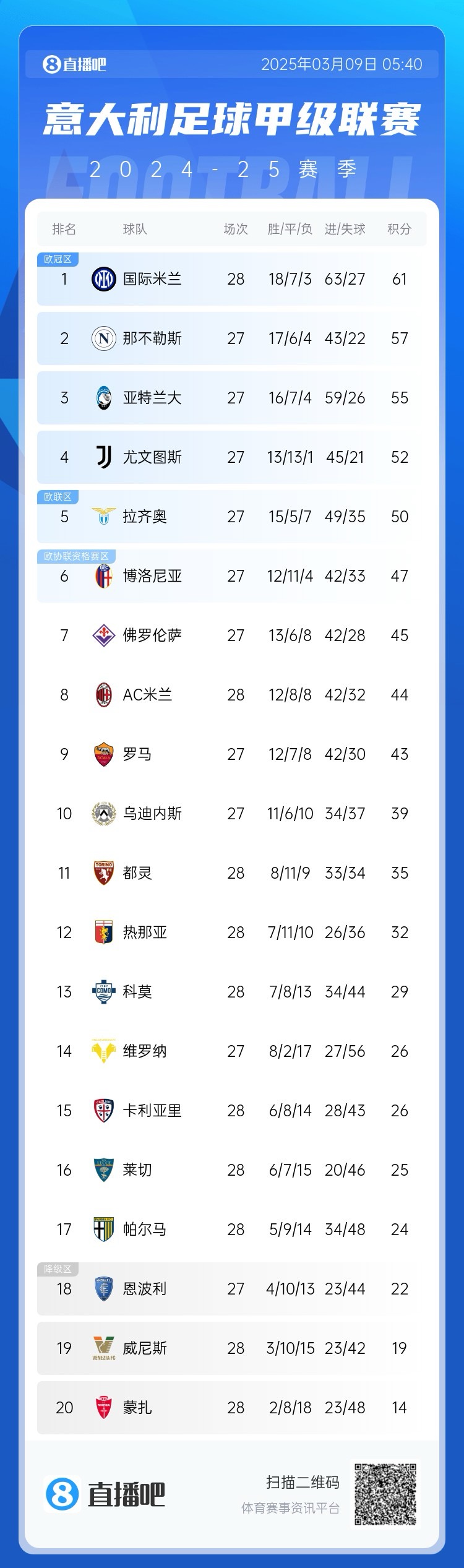  意甲積分：國米讓2追3取勝先賽4分領(lǐng)跑；米蘭讓2追3取勝暫升第8
