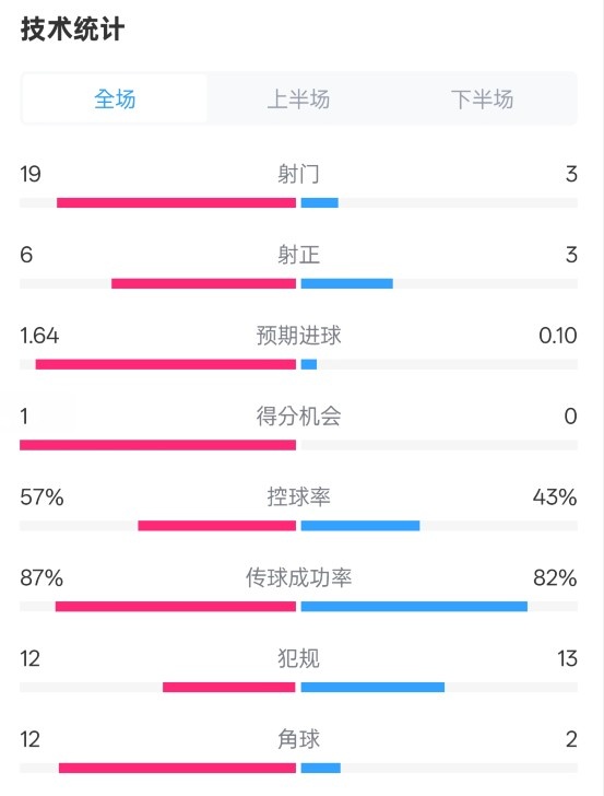  占優(yōu)！切爾西1-0藍(lán)狐數(shù)據(jù)：射門19-3，射正6-3，控球率57%-43%