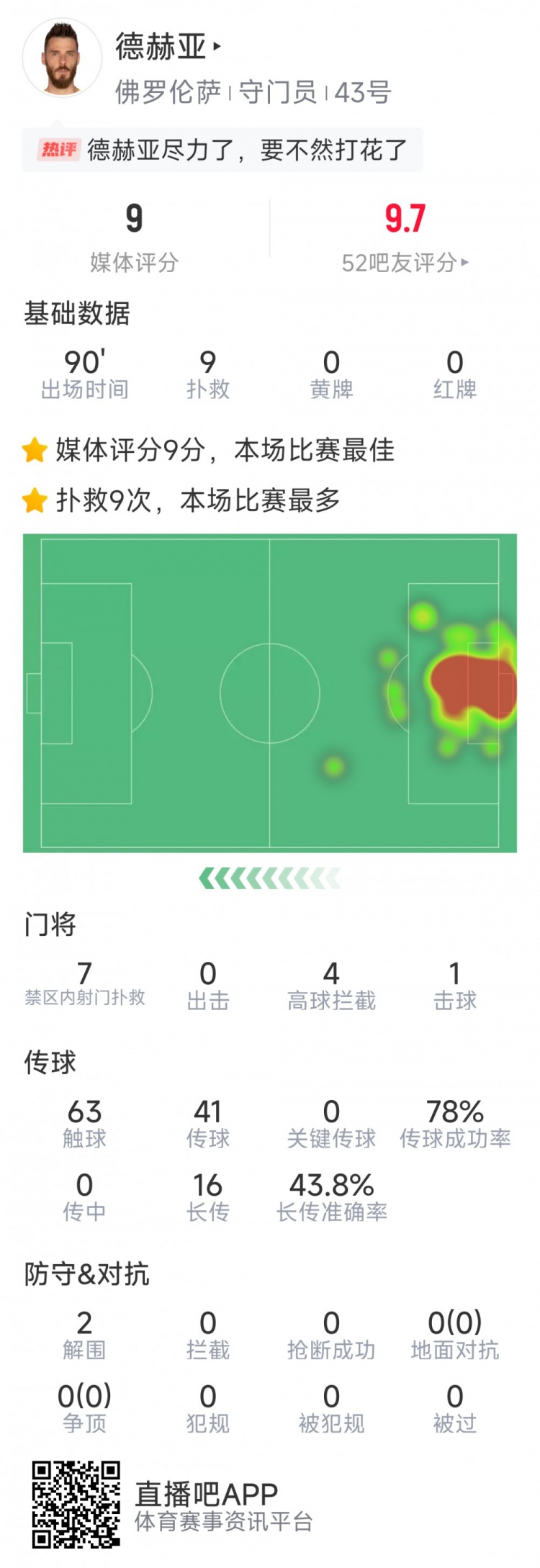  盡力局！德赫亞本場貢獻(xiàn)9次撲救，難阻球隊(duì)1-2不敵那不勒斯