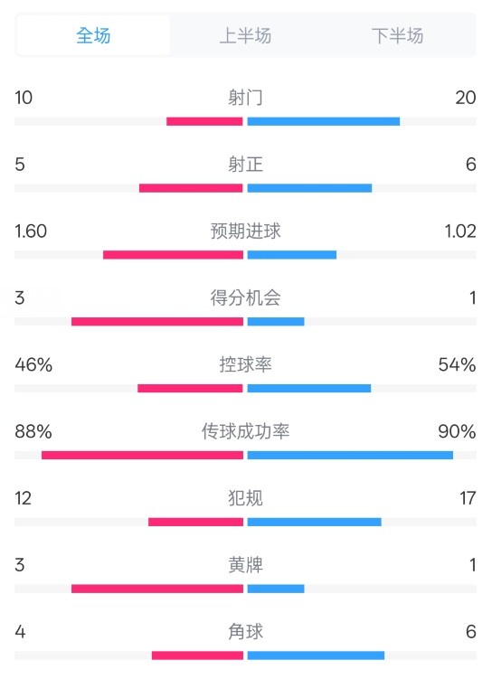  皇馬2-1巴列卡諾數(shù)據(jù)：射門10-20，射正5-6，控球率46%-54%