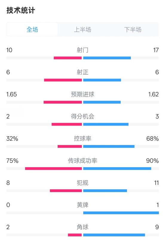 曼聯(lián)1-1阿森納全場(chǎng)數(shù)據(jù)：射門10-17，射正6-6，控球率32%-68%