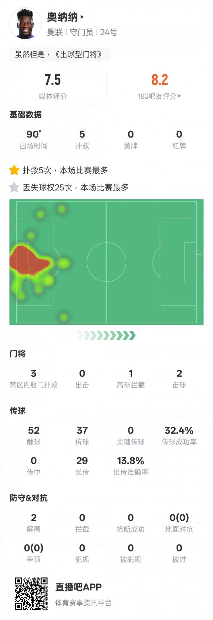  奧納納本場數(shù)據(jù)：5次撲救&25次丟失球權均全場最多，評分7.5