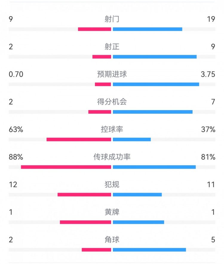  尤文0-4亞特蘭大：射門9-19，得分機會2-7，預(yù)期進球0.70-3.75