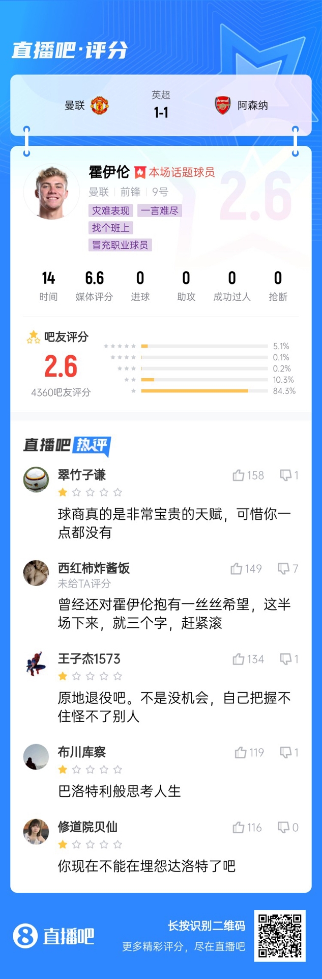  6000萬身價(jià)3個(gè)月0球！霍伊倫被打2.6分：思考人生，沒球商 趕緊滾