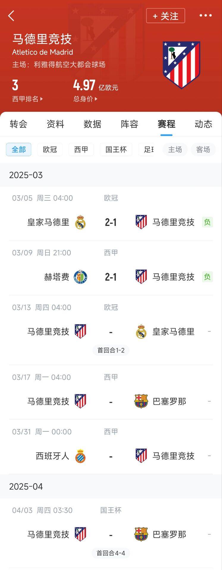  心累…??馬競魔鬼賽程連吃2敗，之后4場3戰(zhàn)：皇馬+巴薩+巴薩