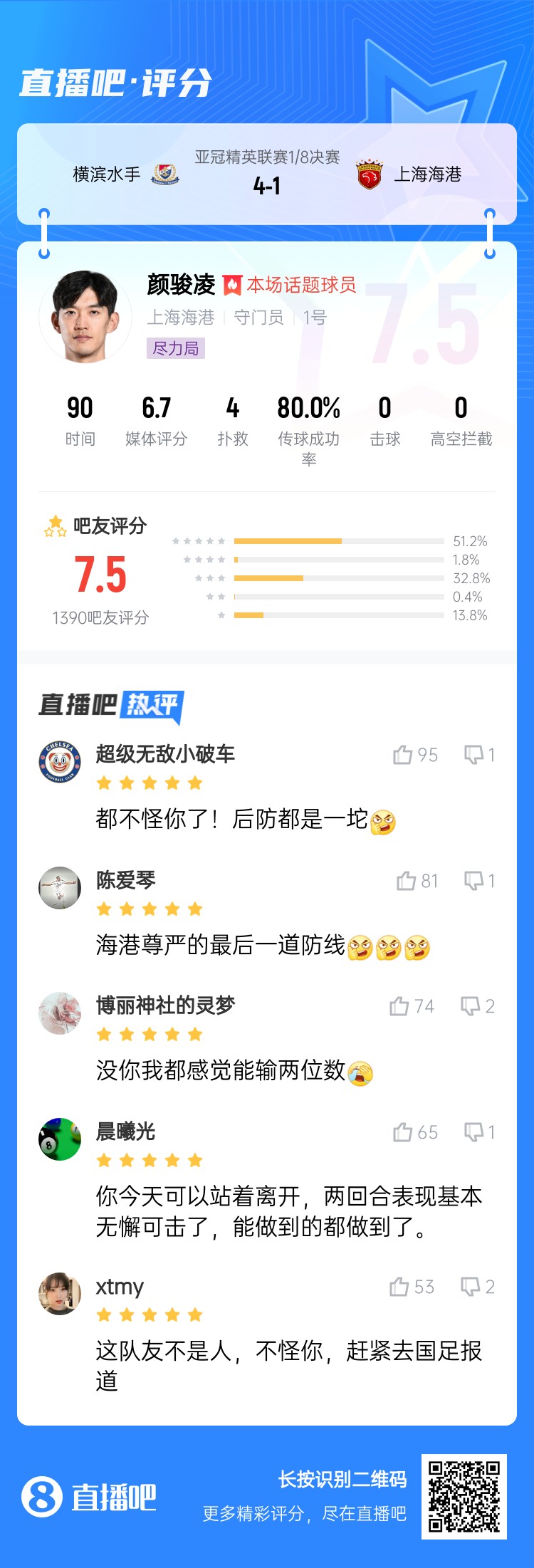  吧友給顏駿凌打7.5分：沒你我都感覺能輸兩位數(shù) 海港尊嚴最后防線
